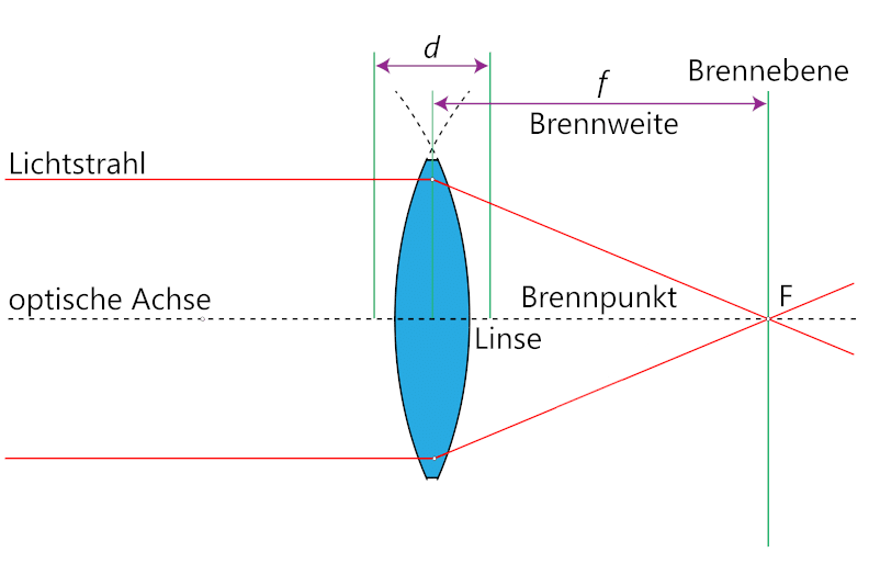 Erklärung der Brennweite
